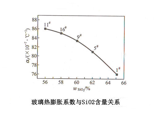 ��������Ûϵ���cSiO2�����Pϵ�������D