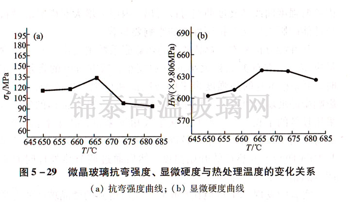 ΢�������������ȡ��@΢Ӳ���c��̎��ضȵ�׃���P(gu��n)ϵ